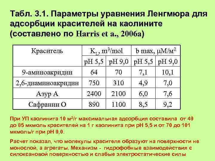 Табл. 3. 1. Параметры уравнения Ленгмюра для адсорбции красителей на каолините (составлено по Harris