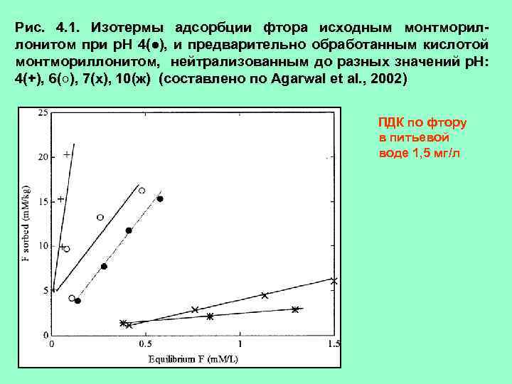 Рис. 4. 1. Изотермы адсорбции фтора исходным монтмориллонитом при р. Н 4(●), и предварительно