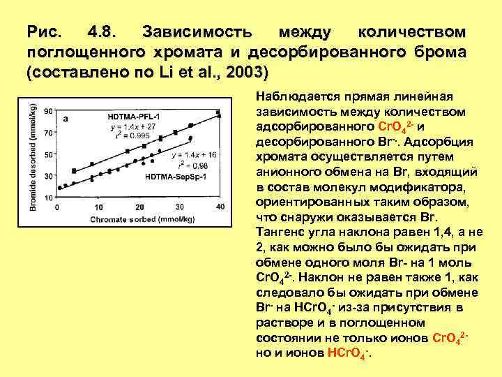 Рис. 4. 8. Зависимость между количеством поглощенного хромата и десорбированного брома (составлено по Li