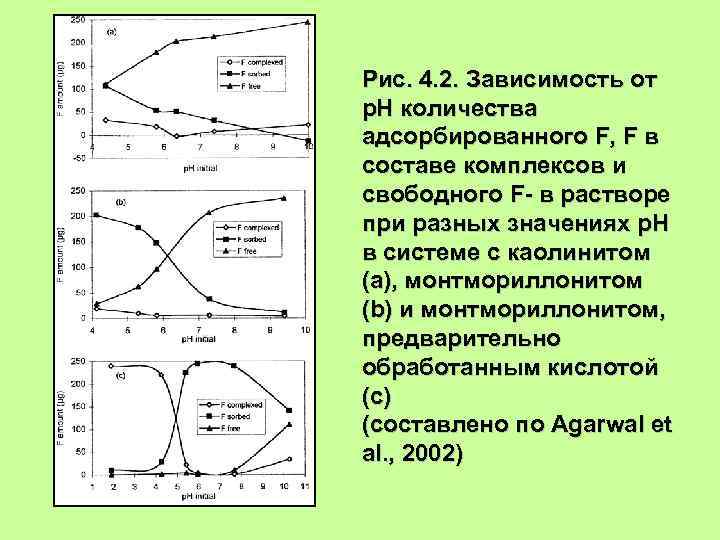 Рис. 4. 2. Зависимость от р. Н количества адсорбированного F, F в составе комплексов