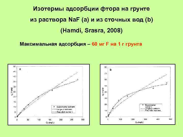 Изотермы адсорбции фтора на грунте из раствора Na. F (a) и из сточных вод