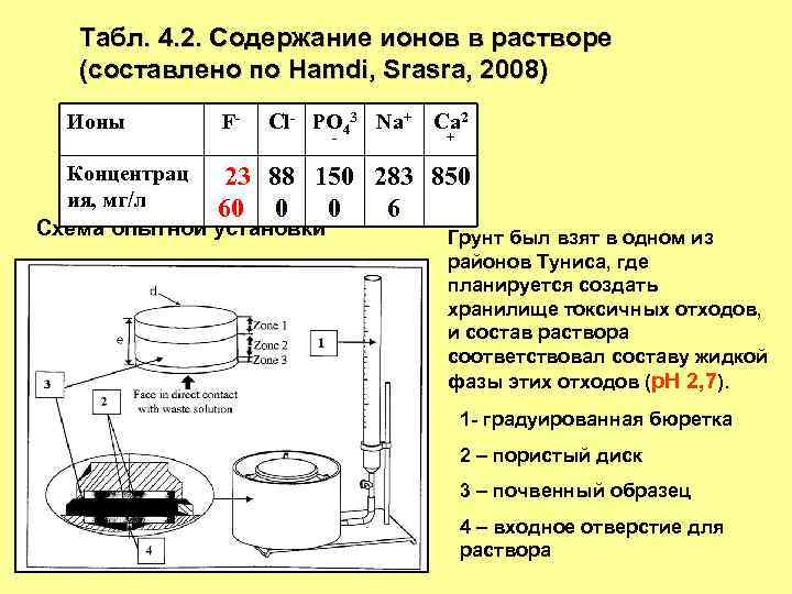 Табл. 4. 2. Содержание ионов в растворе (составлено по Hamdi, Srasra, 2008) Ионы F-