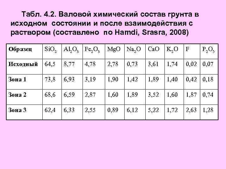 Табл. 4. 2. Валовой химический состав грунта в исходном состоянии и после взаимодействия с