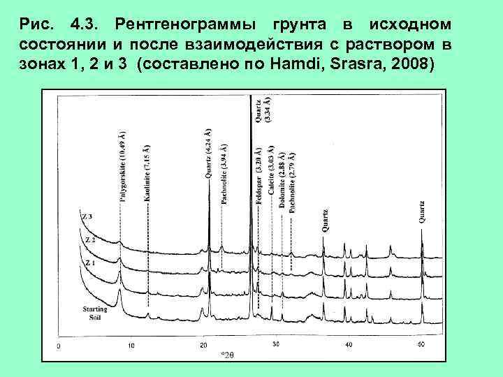 Рис. 4. 3. Рентгенограммы грунта в исходном состоянии и после взаимодействия с раствором в