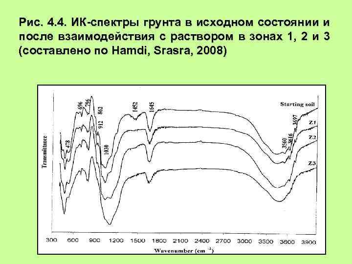 Рис. 4. 4. ИК-спектры грунта в исходном состоянии и после взаимодействия с раствором в