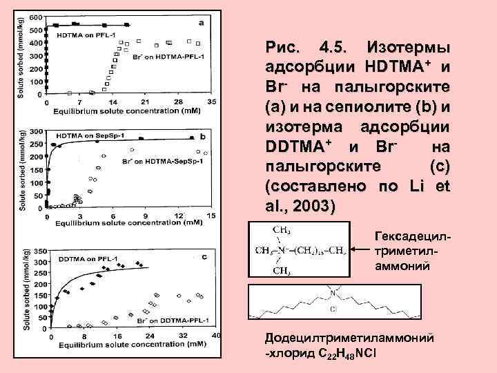 Рис. 4. 5. Изотермы адсорбции HDTMA+ и Br- на палыгорските (а) и на сепиолите