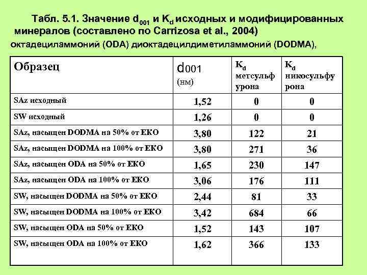 Табл. 5. 1. Значение d 001 и Kd исходных и модифицированных минералов (составлено по