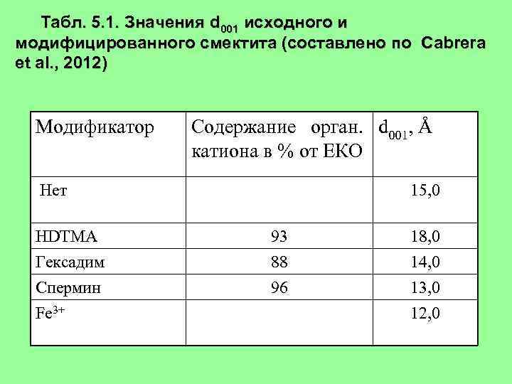 Табл. 5. 1. Значения d 001 исходного и модифицированного смектита (составлено по Сabrera et