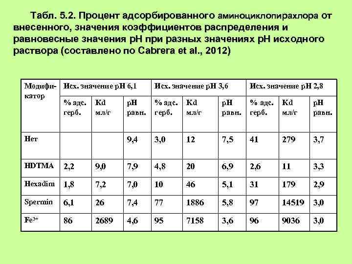 Исходный раствор это. Коэффициент распределения аминокислот в изопропаноле.