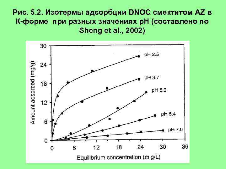 Рис. 5. 2. Изотермы адсорбции DNOC смектитом AZ в К-форме при разных значениях р.