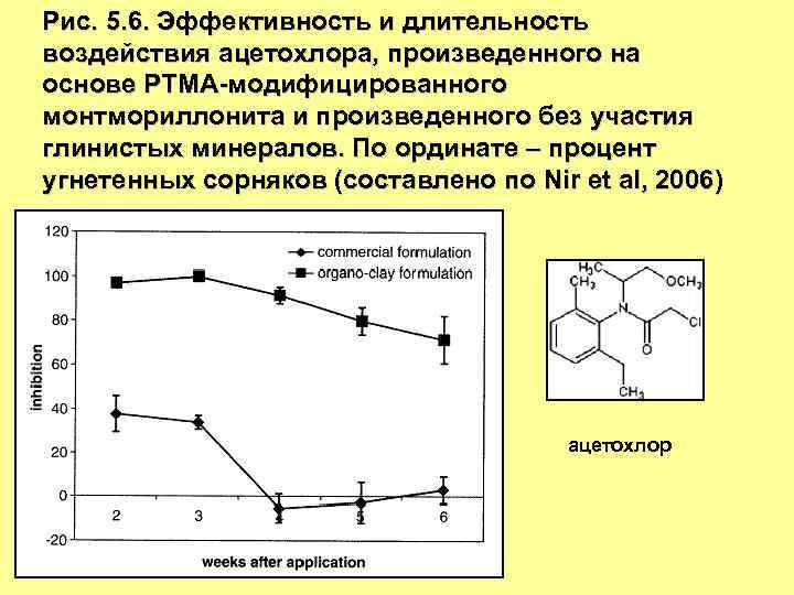 Рис. 5. 6. Эффективность и длительность воздействия ацетохлора, произведенного на основе РТМА-модифицированного монтмориллонита и
