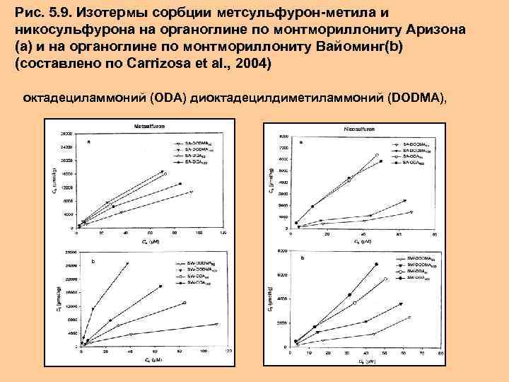 Рис. 5. 9. Изотермы сорбции метсульфурон-метила и никосульфурона на органоглине по монтмориллониту Аризона (a)
