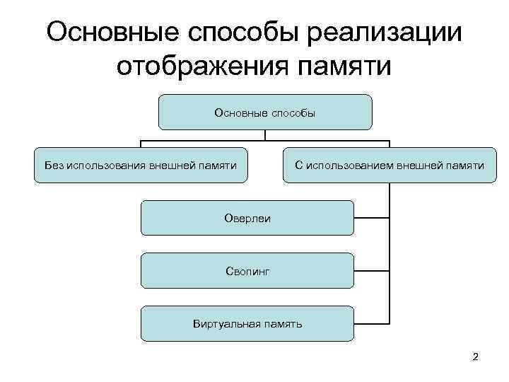 Методы виртуальной памяти