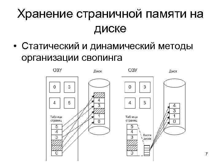 Методы виртуальной памяти. Страничный способ управления памятью. Страничное распределение памяти схема. Общие методы реализации виртуальной памяти. Динамический и статический метод.