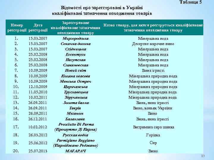 Таблиця 5 Відомості про зареєстровані в Україні кваліфіковані зазначення походження товарів Зареєстроване Номер Дата