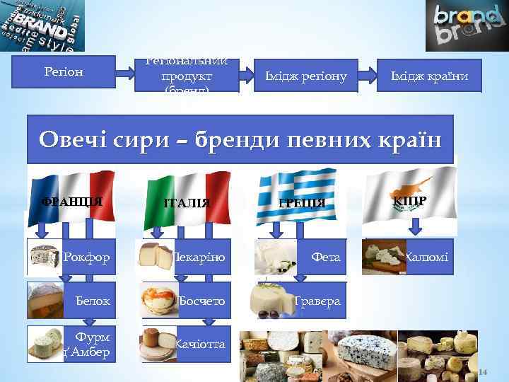 Регіональний продукт (бренд) Імідж регіону Імідж країни Овечі сири – бренди певних країн ФРАНЦІЯ