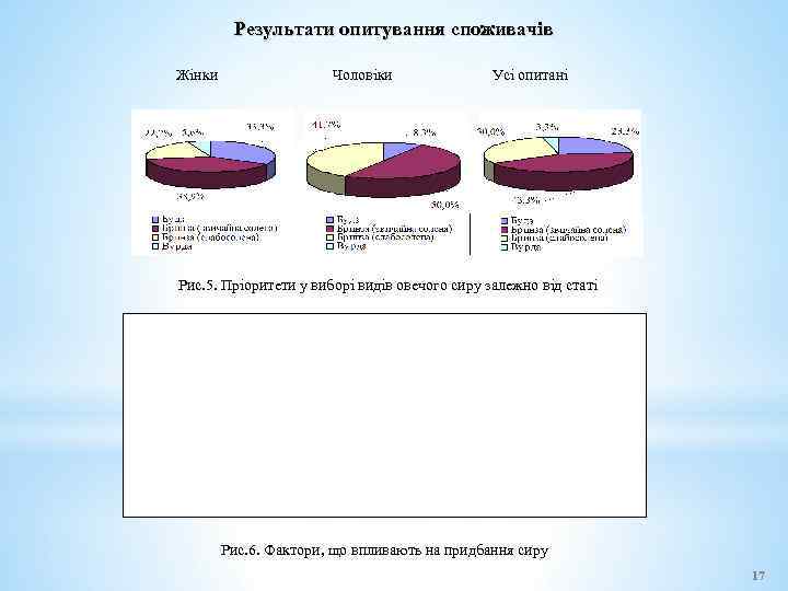 Результати опитування споживачів Жінки Чоловіки Усі опитані Рис. 5. Пріоритети у виборі видів овечого