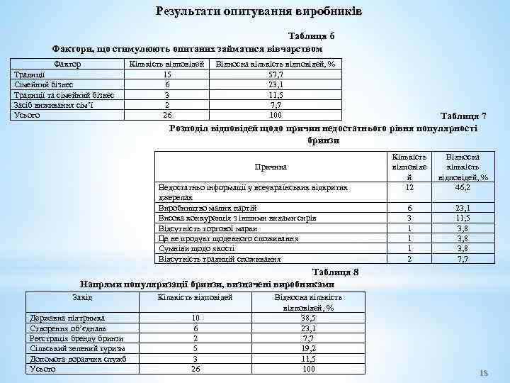 Результати опитування виробників Таблиця 6 Фактори, що стимулюють опитаних займатися вівчарством Фактор Традиції Сімейний