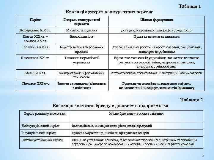 Таблиця 1 Еволюція джерел конкурентних переваг Період Джерело конкурентної переваги Шляхи формування До середини