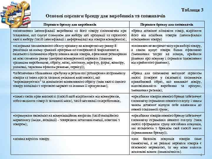 Таблиця 3 Основні переваги бренду для виробників та споживачів Переваги бренду для виробників Переваги