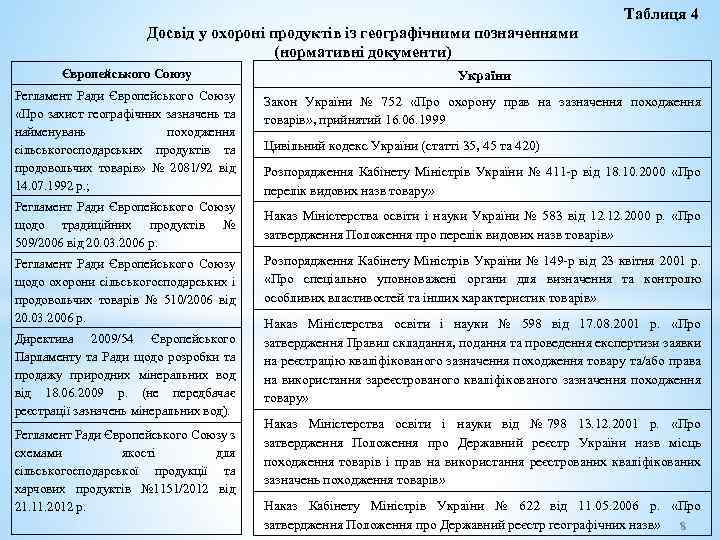 Таблиця 4 Досвід у охороні продуктів із географічними позначеннями (нормативні документи) Європейського Союзу України