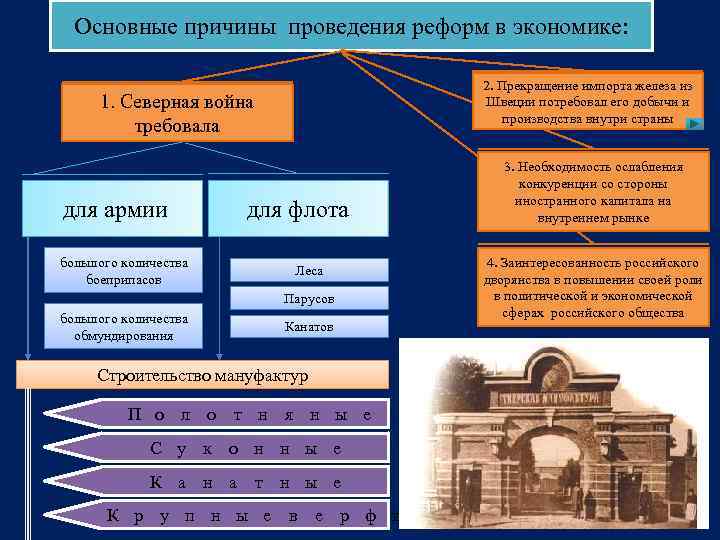 Основные причины проведения реформ в экономике: 2. Прекращение импорта железа из Швеции потребовал его