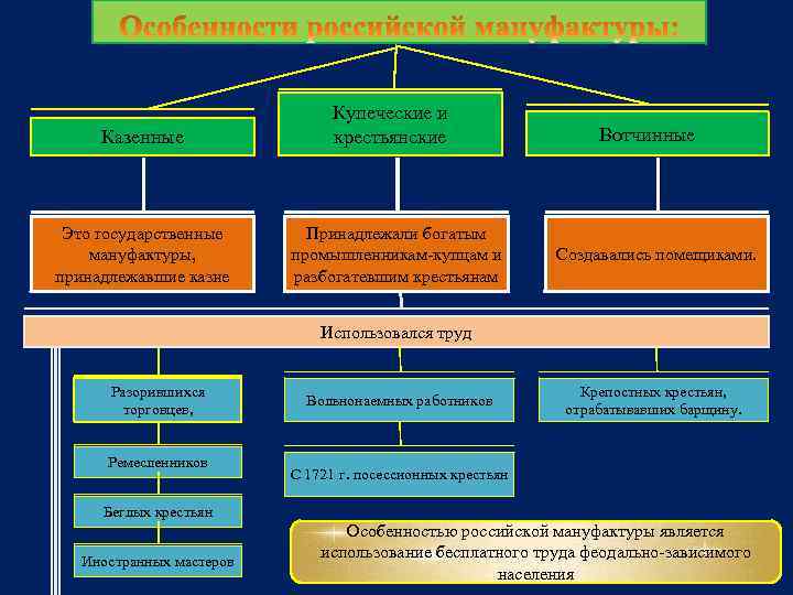 Казенные Это государственные мануфактуры, принадлежавшие казне Купеческие и крестьянские Принадлежали богатым промышленникам-купцам и разбогатевшим