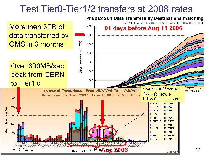 Test Tier 0 -Tier 1/2 transfers at 2008 rates More then 3 PB of