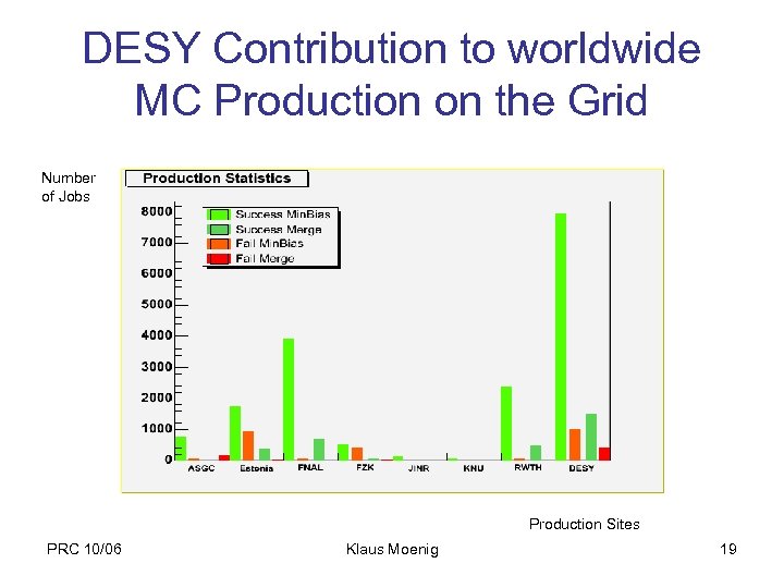 DESY Contribution to worldwide MC Production on the Grid Number of Jobs Production Sites