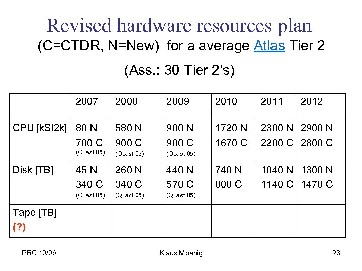 Revised hardware resources plan (C=CTDR, N=New) for a average Atlas Tier 2 (Ass. :