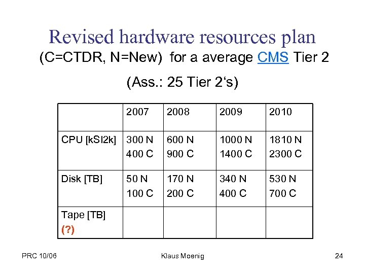 Revised hardware resources plan (C=CTDR, N=New) for a average CMS Tier 2 (Ass. :