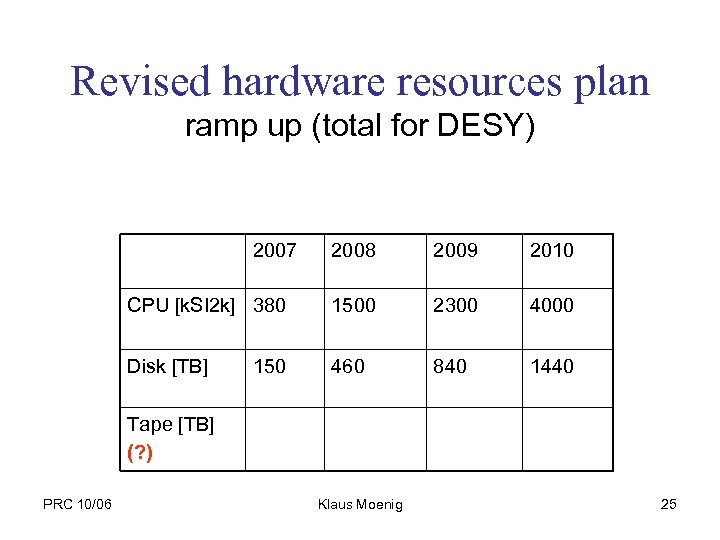 Revised hardware resources plan ramp up (total for DESY) 2007 2008 2009 2010 CPU