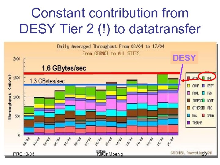 Constant contribution from DESY Tier 2 (!) to datatransfer DESY PRC 10/06 Klaus Moenig