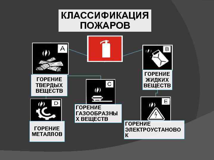 КЛАССИФИКАЦИЯ ПОЖАРОВ ГОРЕНИЕ ЖИДКИХ ВЕЩЕСТВ ГОРЕНИЕ ТВЕРДЫХ ВЕЩЕСТВ ГОРЕНИЕ ГАЗООБРАЗНЫ Х ВЕЩЕСТВ ГОРЕНИЕ МЕТАЛЛОВ
