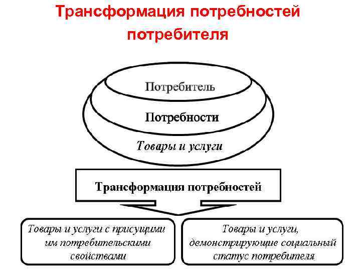 Трансформация потребностей потребителя 