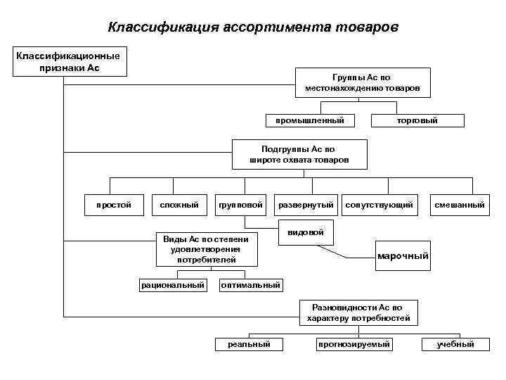 Классификация ассортимента товаров Классификационные признаки Ас Группы Ас по местонахождению товаров промышленный торговый Подгруппы