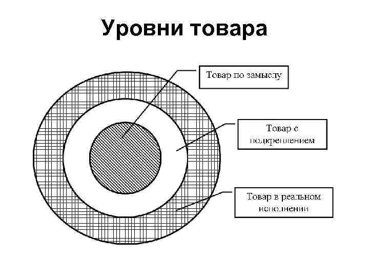 4 уровня товара