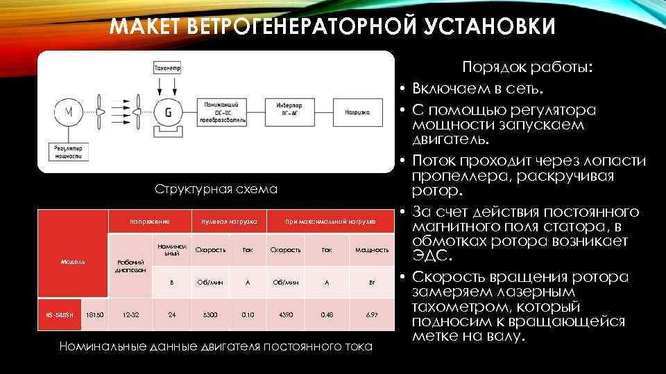 МАКЕТ ВЕТРОГЕНЕРАТОРНОЙ УСТАНОВКИ • • • Структурная схема Напряжение Нулевая нагрузка При максимальной нагрузке