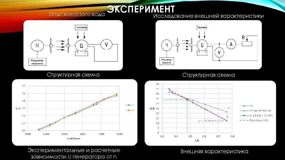 Опыт холостого хода ЭКСПЕРИМЕНТ Структурная схема Экспериментальные и расчетные зависимости U генератора от n