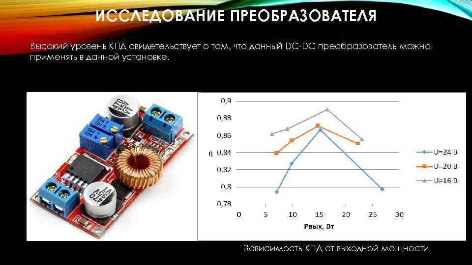 ИССЛЕДОВАНИЕ ПРЕОБРАЗОВАТЕЛЯ Высокий уровень КПД свидетельствует о том, что данный DC-DC преобразователь можно применять