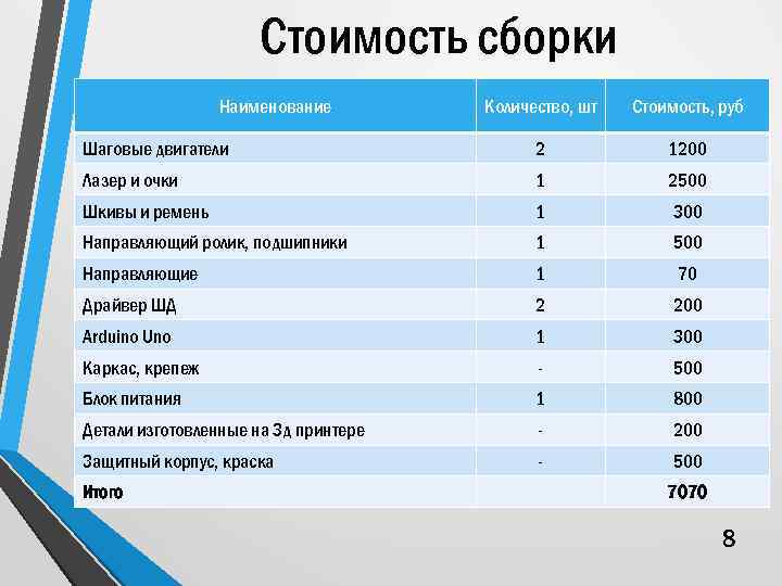 Стоимость сборки Наименование Количество, шт Стоимость, руб Шаговые двигатели 2 1200 Лазер и очки