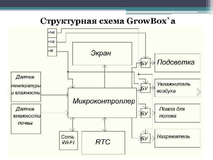 Структурная схема Grow. Box`a 