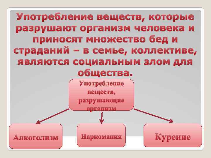 Употребление веществ, которые разрушают организм человека и приносят множество бед и страданий – в