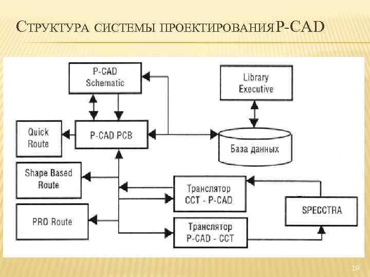 СТРУКТУРА СИСТЕМЫ ПРОЕКТИРОВАНИЯ P-CAD 19 