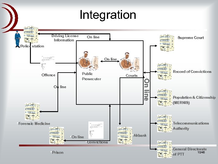 Integration • Driving License • On line Information • Supreme Court • Police station