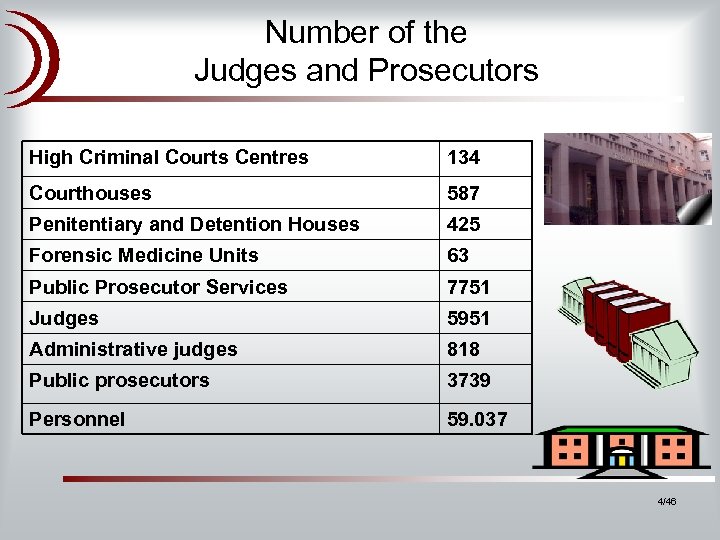 Number of the Judges and Prosecutors High Criminal Courts Centres 134 Courthouses 587 Penitentiary