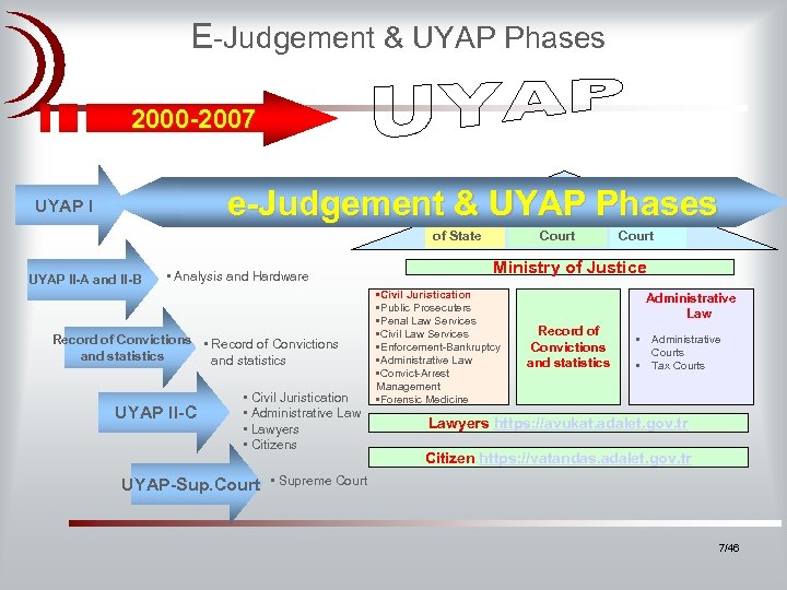 E-Judgement & UYAP Phases 2000 -2007 UYAP I e-Judgement & UYAP Phases • Ministry