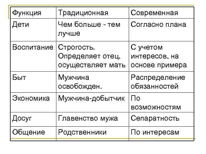 Функция Традиционная Современная Дети Чем больше - тем лучше Согласно плана Воспитание Строгость. С