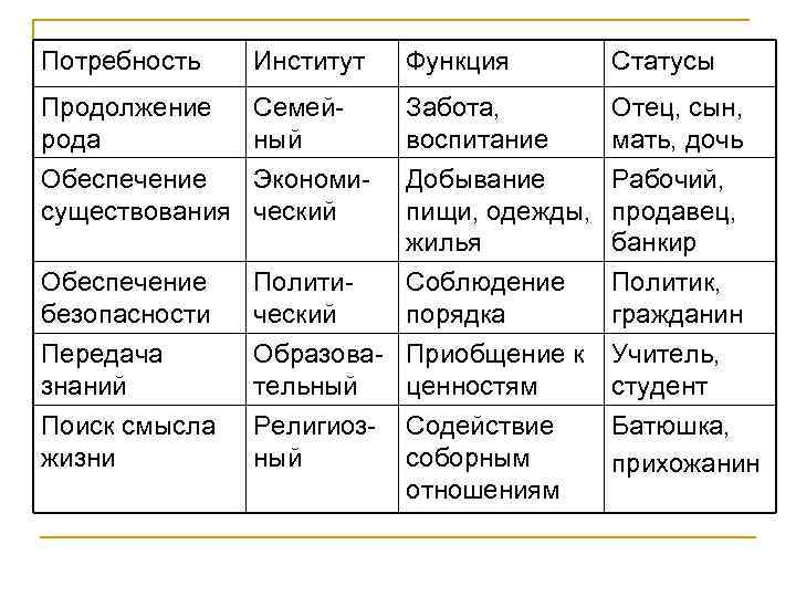 Потребность Институт Функция Статусы Продолжение рода Обеспечение существования Семейный Экономический Забота, воспитание Добывание пищи,