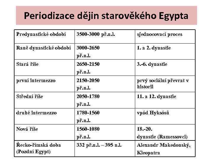Periodizace dějin starověkého Egypta Predynastické období 3500 -3000 př. n. l. sjednocovací proces Raně
